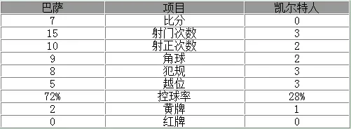 玩球赛报：欧冠-梅西戴帽巴萨7-0 苏神两球内马尔1射4传