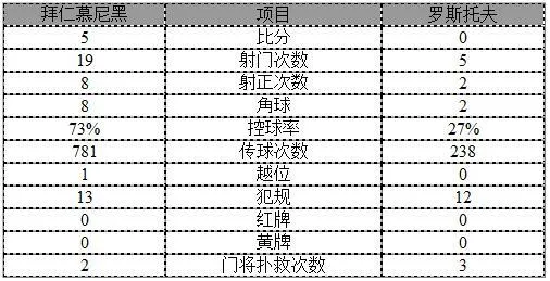 玩球赛报：欧冠-拜仁5-0主场13连胜 莱万破门基米希双响