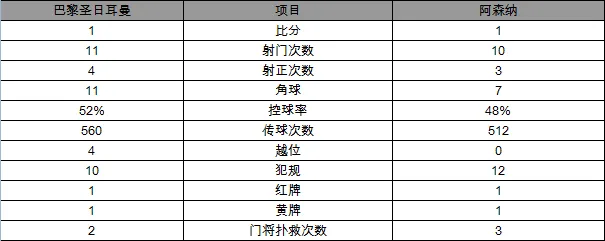 玩球赛报：欧冠-巴黎1-1阿森纳 卡瓦尼42秒闪击桑神扳平