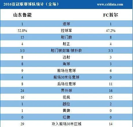 玩球赛报：鲁能1-1平首尔总比分2-4无缘四强 蒙蒂略破门