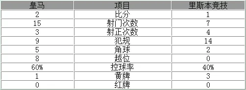玩球赛报：欧冠-皇马2-1神奇逆转 C罗追平神锋读秒绝杀