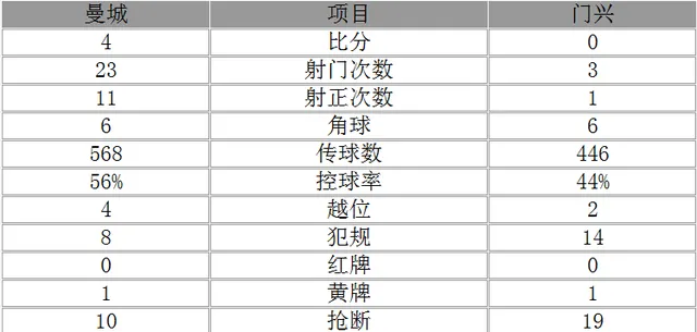 玩球赛报：欧冠-曼城4-0轻取门兴 阿圭罗戴帽妖锋破门