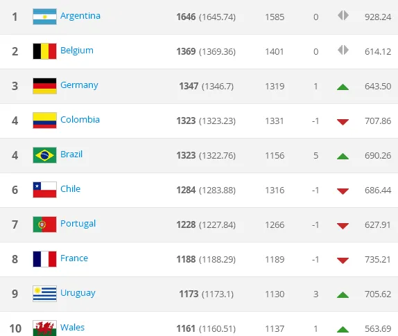 玩球头条：FIFA排名 阿根廷榜首巴西第4 国足亚洲第8