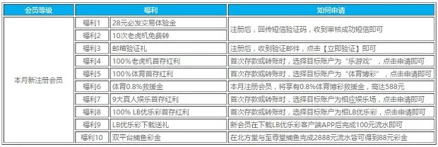乐天堂十全十美十重礼 新会员福利多多 