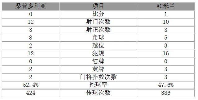 玩球赛报：意甲-米兰1-0取三轮首胜 巴卡绝杀破门+中柱