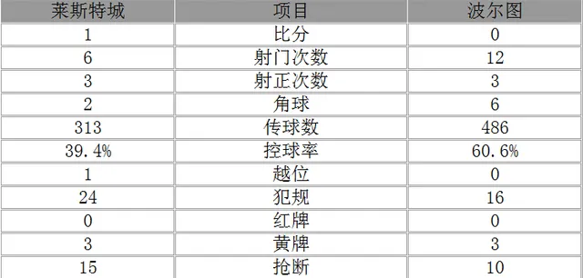 玩球赛报：欧冠-莱斯特城1-0擒波尔图 斯利马尼头球制胜