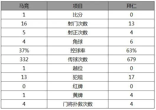 玩球赛报：欧冠-悍将破门！马竞1-0拜仁 德班霸赛季首败