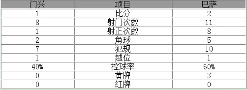 玩球赛报：欧冠-巴萨2-1逆转门兴 图兰皮克破门内少助攻