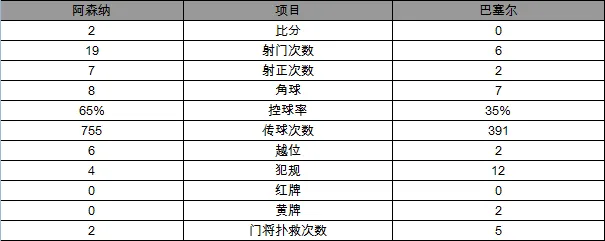 玩球赛报：欧冠-阿森纳2-0巴塞尔4连胜 小老虎梅开二度