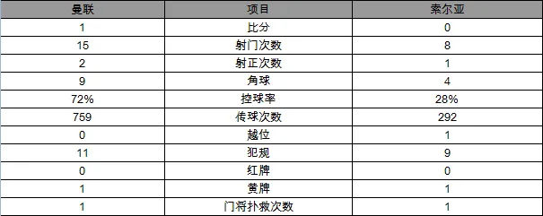玩球赛报：欧联杯-曼联1-0胜索尔亚 鲁尼助攻伊布定乾坤