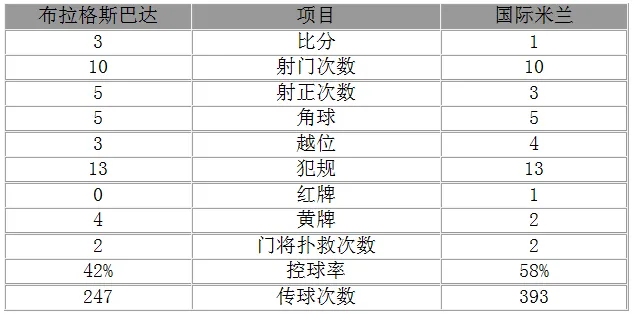 玩球赛报：欧联杯-国米1-3遭连败垫底 辫帅破门铁卫染红