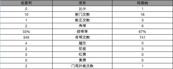 玩球赛报：英超-阿森纳1-0争议绝杀伯恩利 铁闸手球破门