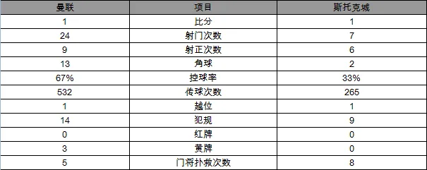玩球赛报：英超-曼联1-1平斯托克 马夏尔破门博格巴中柱