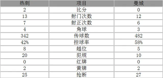 玩球赛报：英超-曼城0-2热刺赛季首败 孙兴?助阿里破门