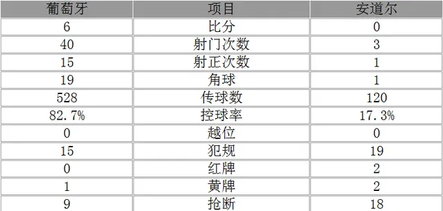 玩球网报：世预赛-葡萄牙6-0大胜 C罗大四喜新星处子球