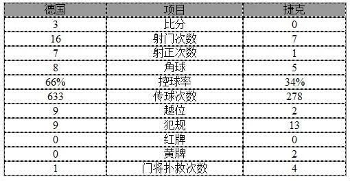 玩球赛报：世预赛-德国3-0胜捷克穆勒2球 克罗斯世界波