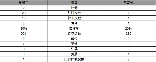 玩球赛报：世预赛-英格兰2-0马耳他 新帅首秀斯图定胜局