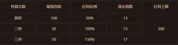 鸿运国际：周周存送 300%红利领不停 