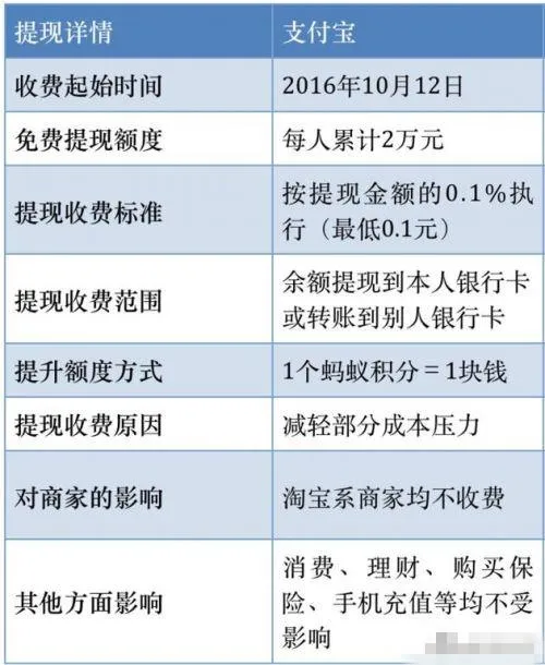 博彩头条：今日起支付宝提现正式收费 超出额度收取0.1%服务费