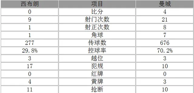 玩球赛报：英超-曼城4-0胜回榜首 阿圭罗京多安各入2球