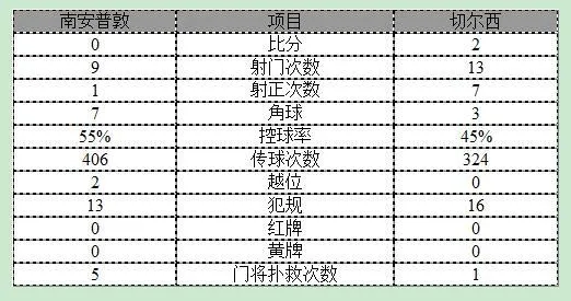 玩球赛报：英超-切尔西2-0联赛四连胜 阿扎尔科斯塔建功