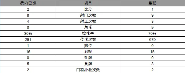 玩球赛报：欧联杯-曼联1-2费内巴切跌至第3 博格巴伤退