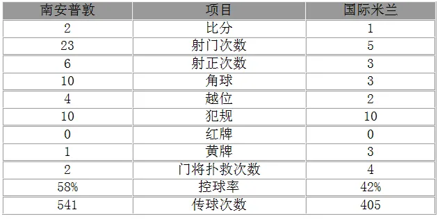 玩球赛报：欧联杯-国米1-2吞连败 二弟破门日本飞翼乌龙