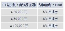 明?PT老虎机8%回馈金高达688元 