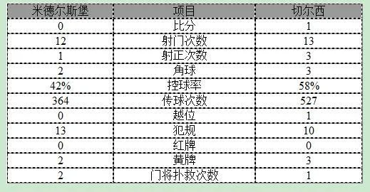 玩球赛报：英超-切尔西1-0首次登上榜首 科斯塔连场破门