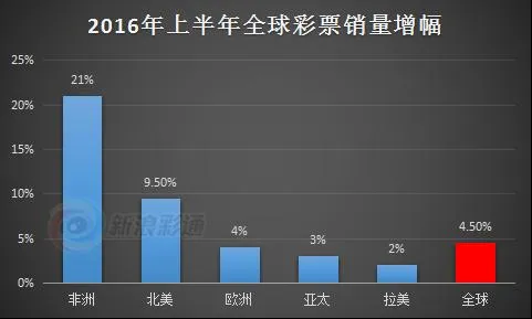 博彩资讯：全球彩票销量公布：亚太地区上半年增幅3%