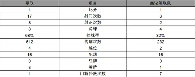 玩球赛报：英超-曼联1-1平仍居第6 伊布连场破门难换胜利