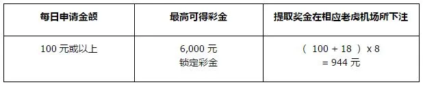 同乐城18% 5大老虎机 每日最高 6,000 彩金 