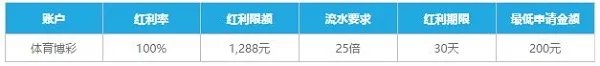 乐天堂体育博彩100%首存红利 助您一臂之力 体育首存高达1288！ 