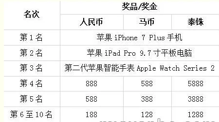 博狗bodog荣登娱乐场英雄榜，赢IPHONE7 PLUS