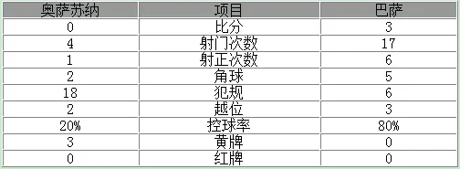 玩球赛报：西甲-巴萨3-0终结三连平 苏神破僵局梅西两球