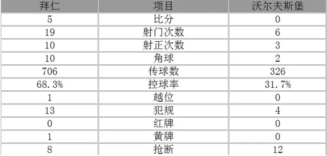 玩球赛报：德甲-拜仁5-0狼堡重返榜首 莱万2球穆勒破荒
