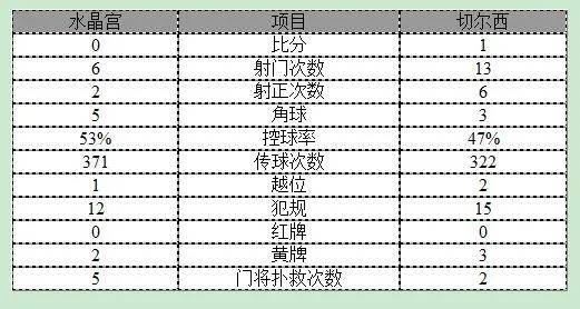 玩球赛报：英超-切尔西1-0豪取11连胜 科斯塔头球破门