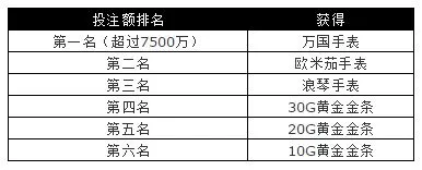 太阳城亚洲：三款名表 等您来拿 