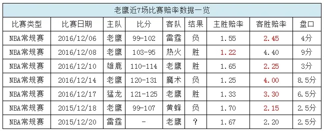 博彩资讯：博彩公司看好雷霆 老鹰队接连爆冷击败对手