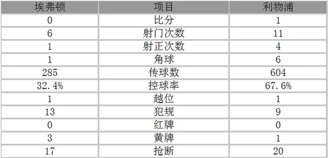 玩球赛报：英超-马内补时绝杀 利物浦德比战1-0距榜首6分