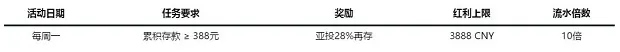 走地皇周一特别存送 28%再存，最高3888元 