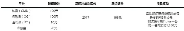 走地皇2017幸运注单 无限188元+ 苹果7 plus 