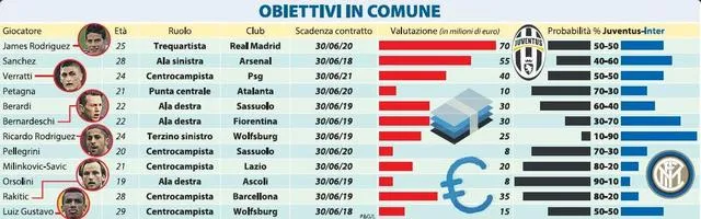 玩球资讯：国米尤文12大猎物曝光 J罗领衔总身价3.46亿欧