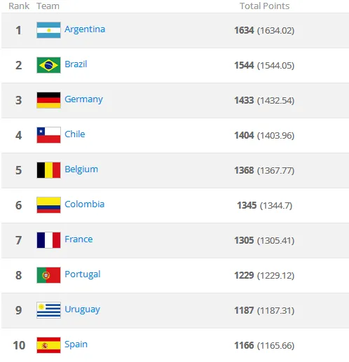 玩球头条：FIFA排名 三亚王阿根廷仍居首 巴西压德国智利