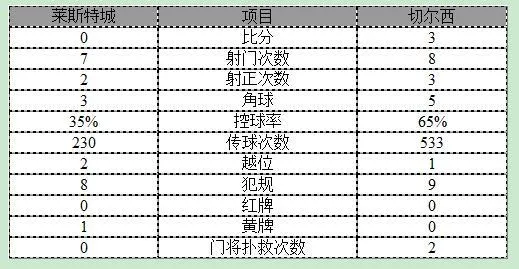 玩球赛报：英超-切尔西3-0莱斯特7分领跑 新援梅开二度