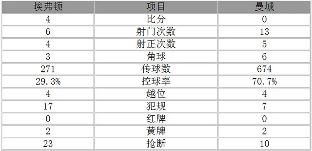 玩球赛报：英超-曼城0-4埃弗顿距切尔西10分 卢卡库破门