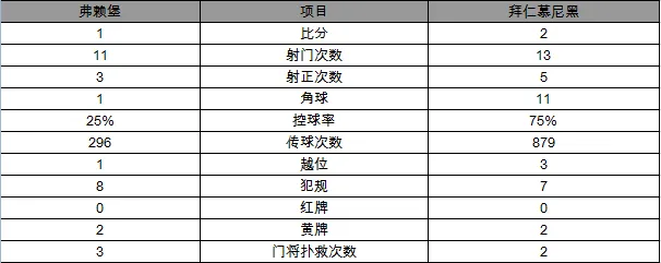 玩球赛报：德甲-拜仁2-1弗赖堡获半程冠军 莱万梅开二度
