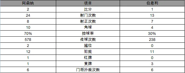 玩球赛报：英超-阿森纳2-1绝杀升至第2 桑神98分钟制胜