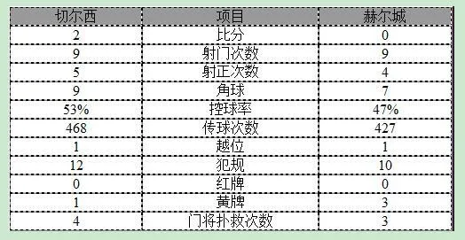 玩球赛报：英超-切尔西2-0领先8分 科斯塔回归抽射建功