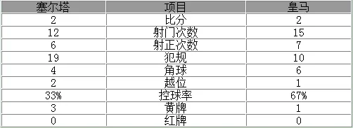 玩球赛报：国王杯-皇马总分3-4被淘汰 C罗破门边卫乌龙